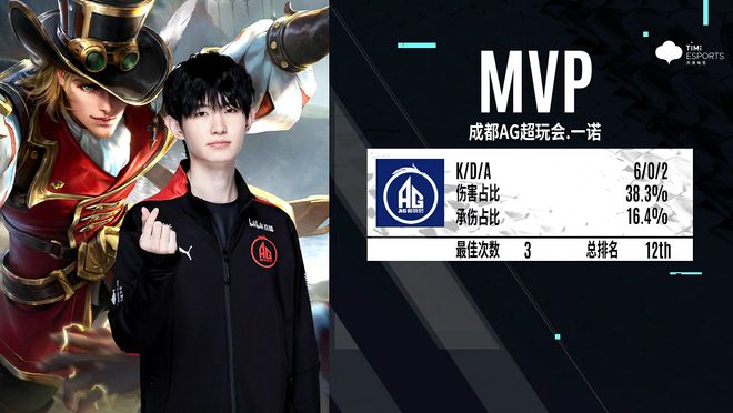 T1 将面对 Anyone’s Legend， Generation Gaming 对阵 Hanwha Life Esports 在 2025 全球总决赛季后赛